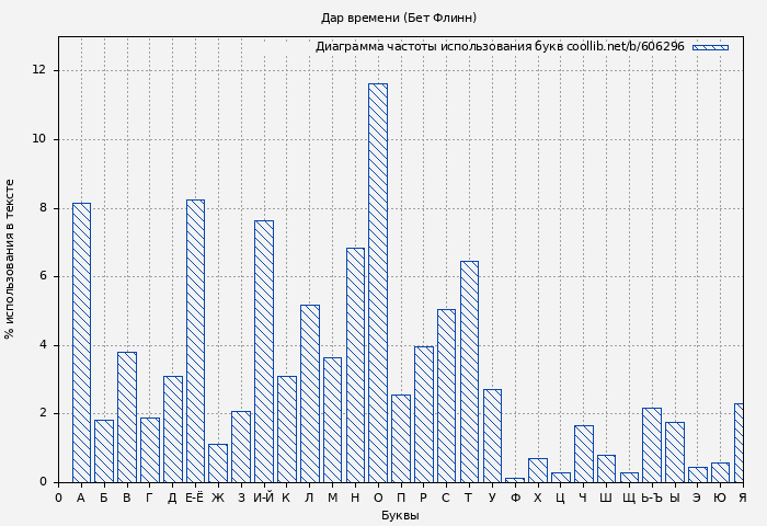 Диаграма использования букв книги № 606296: Дар времени (Бет Флинн)