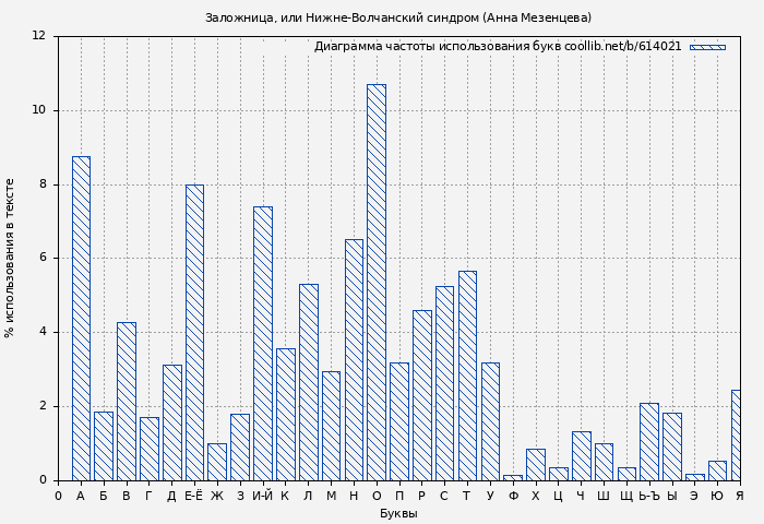 Диаграма использования букв книги № 614021: Заложница, или Нижне-Волчанский синдром (Анна Мезенцева)