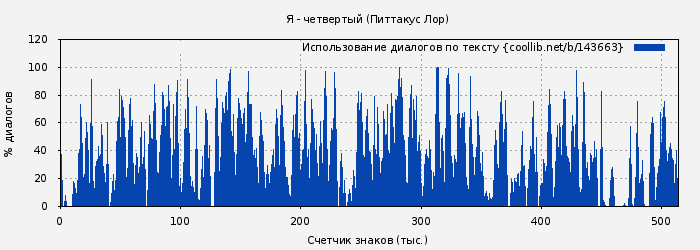 Использование диалогов по тексту книги № 143663: Я - четвертый (Питтакус Лор)