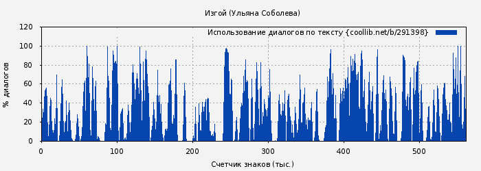 Использование диалогов по тексту книги № 291398: Изгой (Ульяна Соболева)