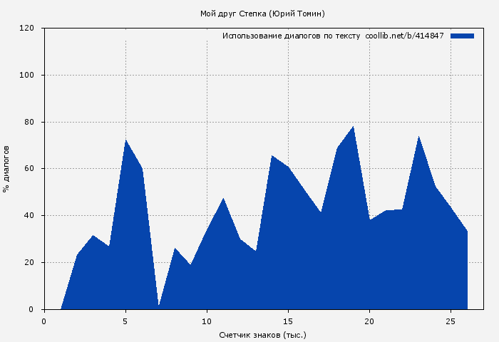 Использование диалогов по тексту книги № 414847: Мой друг Степка (Юрий Томин)
