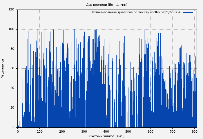 Использование диалогов по тексту книги № 606296: Дар времени (Бет Флинн)