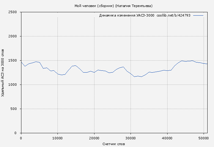 Удельный АСЗ-3000 книги № 424793: Мой человек (Наталия Терентьева)