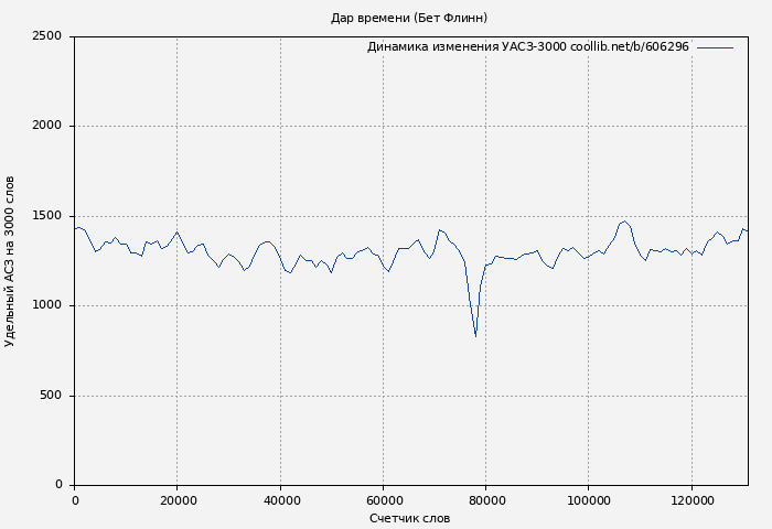 Удельный АСЗ-3000 книги № 606296: Дар времени (Бет Флинн)