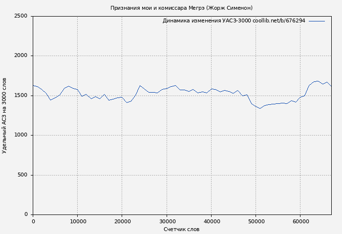 Удельный АСЗ-3000 книги № 676294: Признания мои и комиссара Мегрэ (Жорж Сименон)