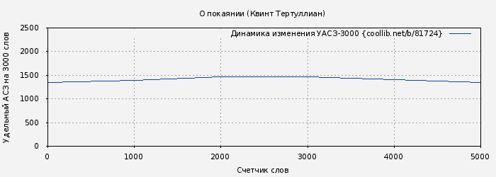 Удельный АСЗ-3000 книги № 81724: О покаянии (Квинт Тертуллиан)