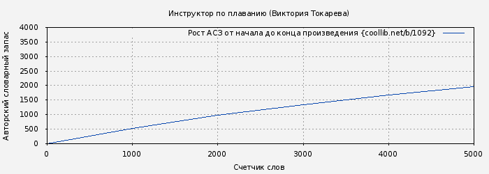 Рост АСЗ книги № 1092: Инструктор по плаванию (Виктория Токарева)