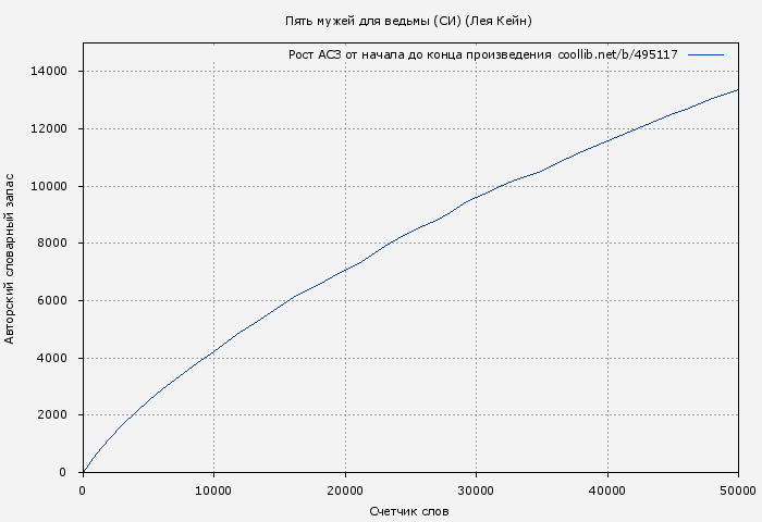 Рост АСЗ книги № 495117: Пять мужей для ведьмы (СИ) (Лея Кейн)