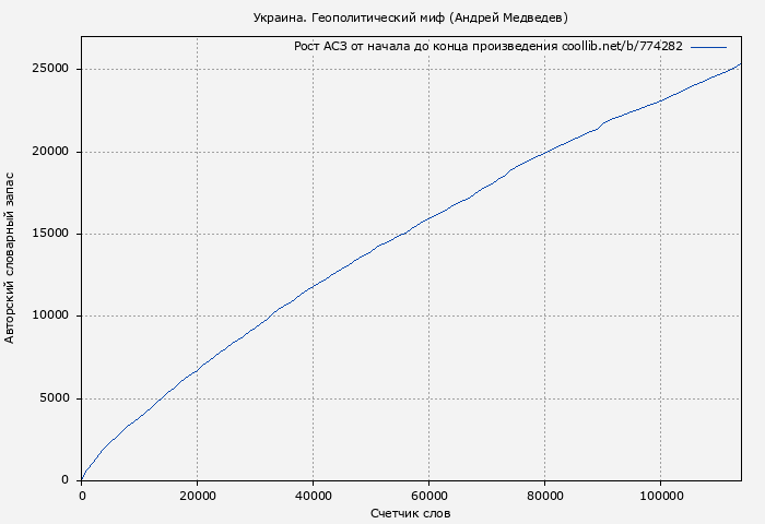 Рост АСЗ книги № 774282: Украина. Геополитический миф (Андрей Медведев)