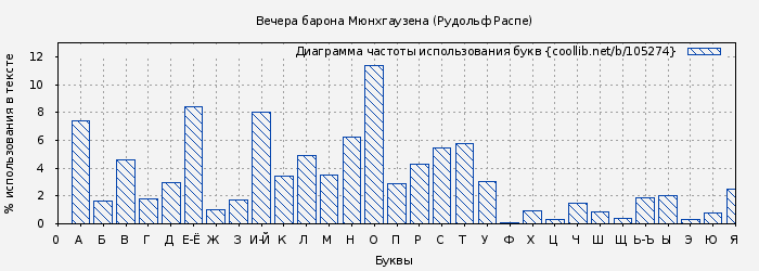 Диаграма использования букв книги № 105274: Вечера барона Мюнхгаузена (Рудольф Распе)