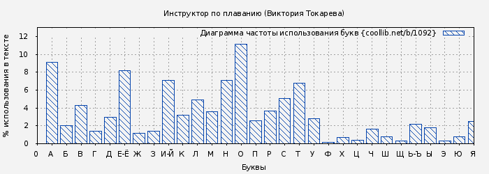 Диаграма использования букв книги № 1092: Инструктор по плаванию (Виктория Токарева)