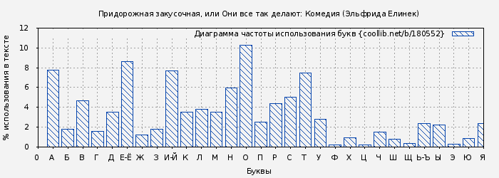 Диаграма использования букв книги № 180552: Придорожная закусочная, или Они все так делают: Комедия (Эльфрида Елинек)