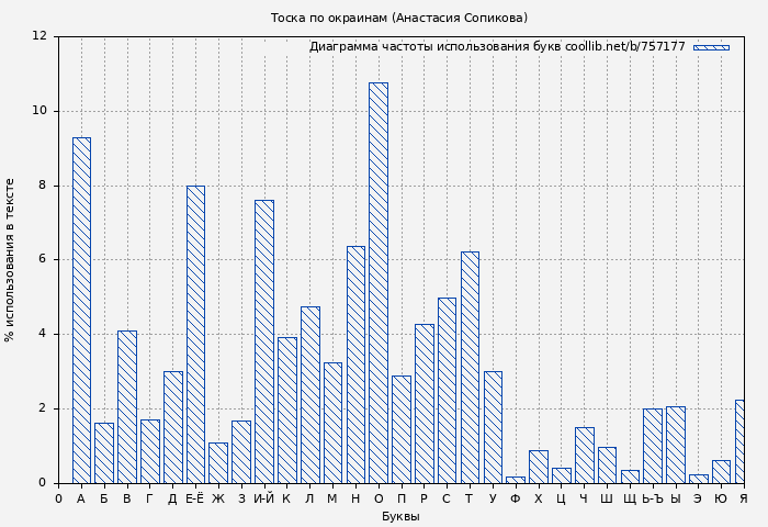 Диаграма использования букв книги № 757177: Тоска по окраинам (Анастасия Сопикова)