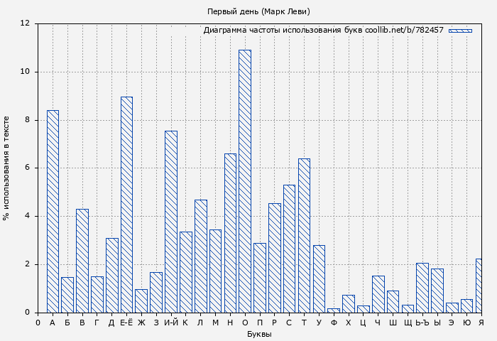 Диаграма использования букв книги № 782457: Первый день (Марк Леви)