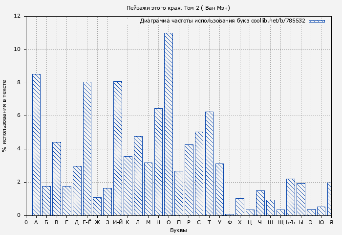 Диаграма использования букв книги № 785532: Пейзажи этого края. Том 2 ( Ван Мэн)