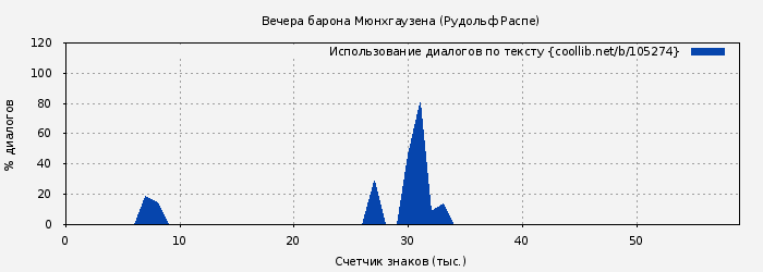 Использование диалогов по тексту книги № 105274: Вечера барона Мюнхгаузена (Рудольф Распе)