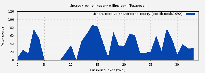 Использование диалогов по тексту книги № 1092: Инструктор по плаванию (Виктория Токарева)