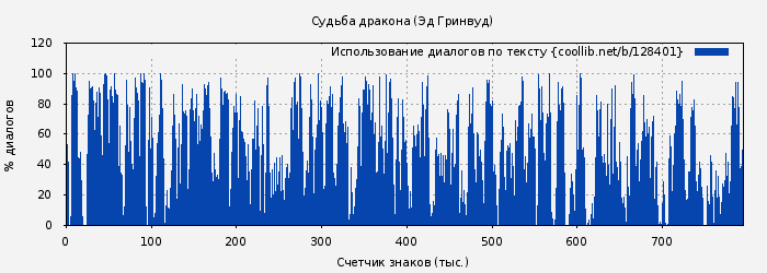 Использование диалогов по тексту книги № 128401: Судьба дракона (Эд Гринвуд)