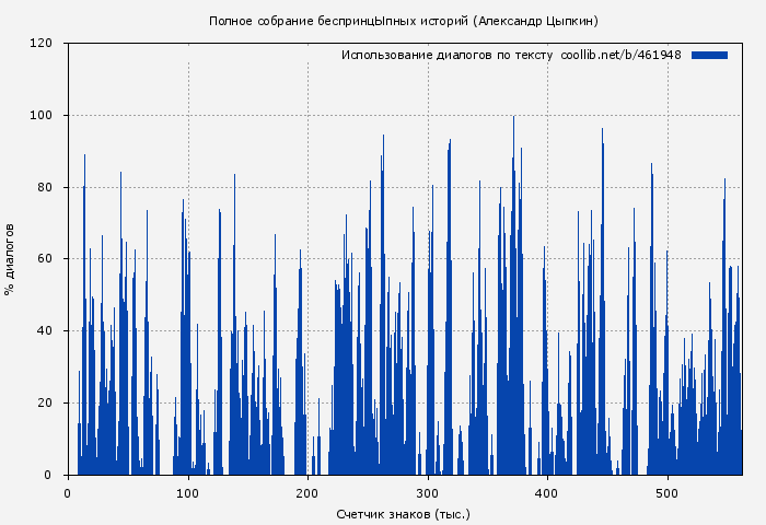 Использование диалогов по тексту книги № 461948: Полное собрание беспринцЫпных историй (Александр Цыпкин)