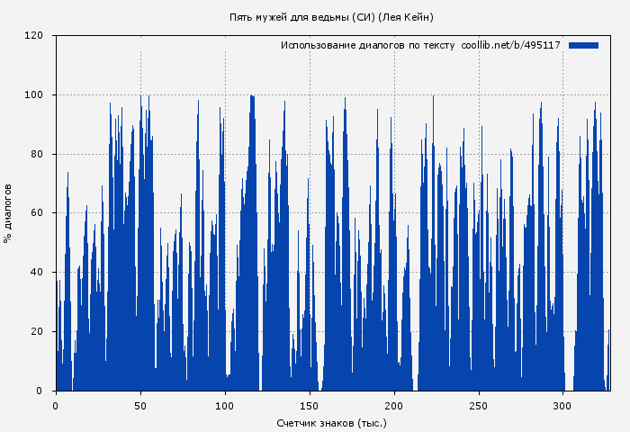 Использование диалогов по тексту книги № 495117: Пять мужей для ведьмы (СИ) (Лея Кейн)