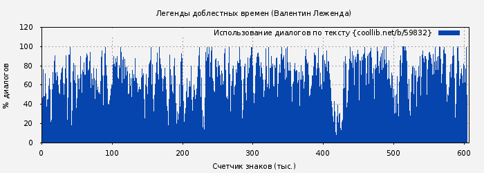 Использование диалогов по тексту книги № 59832: Легенды доблестных времен (Валентин Леженда)