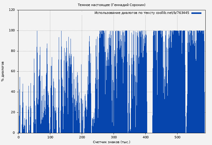 Использование диалогов по тексту книги № 763445: Темное настоящее (Геннадий Сорокин)