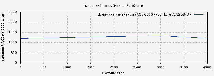 Удельный АСЗ-3000 книги № 295843: Питерский гость (Николай Лейкин)