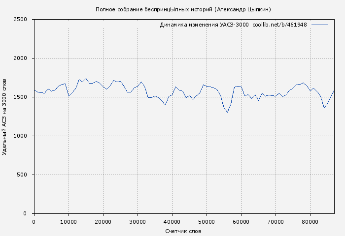 Удельный АСЗ-3000 книги № 461948: Полное собрание беспринцЫпных историй (Александр Цыпкин)