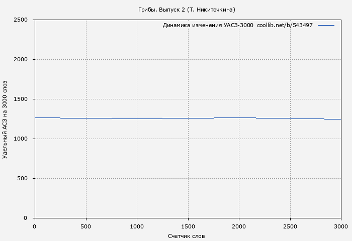 Удельный АСЗ-3000 книги № 543497: Грибы. Выпуск 2 (Татьяна Никиточкина)