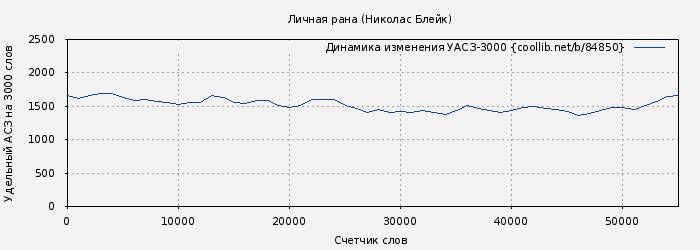 Удельный АСЗ-3000 книги № 84850: Личная рана (Николас Блейк)