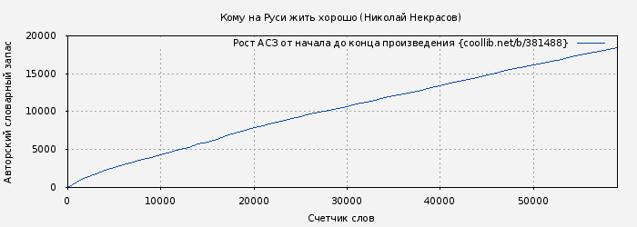 Рост АСЗ книги № 381488: Кому на Руси жить хорошо (Николай Некрасов)