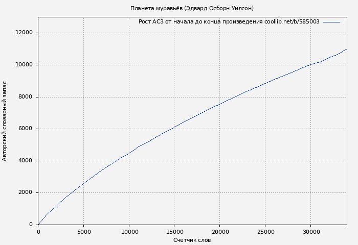 Рост АСЗ книги № 585003: Планета муравьёв (Эдвард Осборн Уилсон)