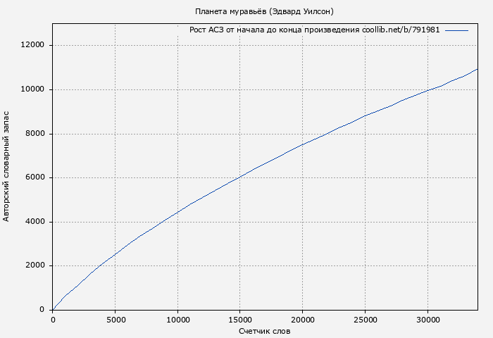 Рост АСЗ книги № 791981: Планета муравьёв (Эдвард Уилсон)