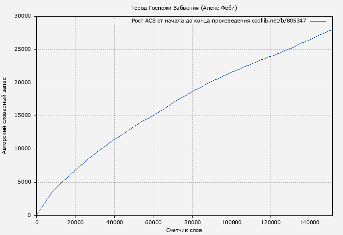 Рост АСЗ книги № 805347: Город Госпожи Забвения (Алекс Феби)