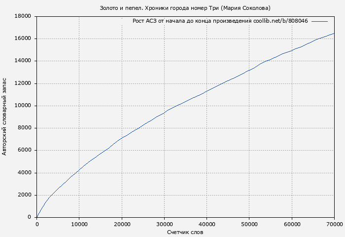 Рост АСЗ книги № 808046: Золото и пепел. Хроники города номер Три (Мария Соколова)