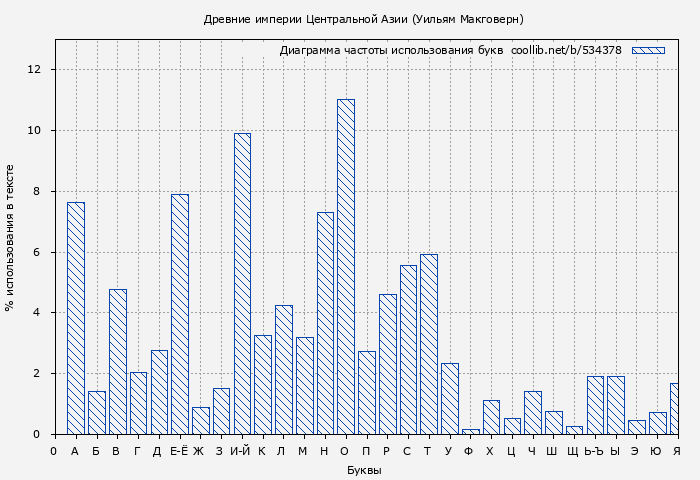 Диаграма использования букв книги № 534378: Древние империи Центральной Азии (Уильям Макговерн)