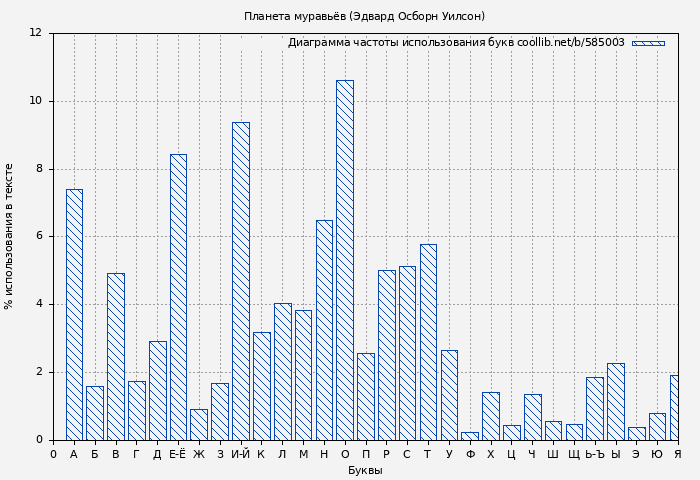 Диаграма использования букв книги № 585003: Планета муравьёв (Эдвард Осборн Уилсон)