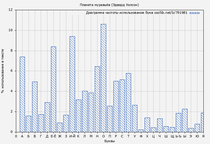 Диаграма использования букв книги № 791981: Планета муравьёв (Эдвард Уилсон)