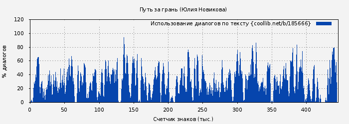 Использование диалогов по тексту книги № 185666: Путь за грань (Юлия Новикова)