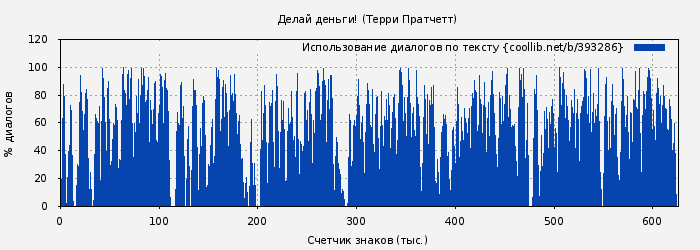 Использование диалогов по тексту книги № 393286: Делай деньги! (Терри Пратчетт)