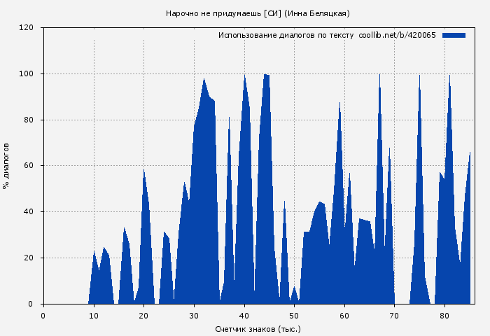 Использование диалогов по тексту книги № 420065: Нарочно не придумаешь [СИ] (Инна Беляцкая)