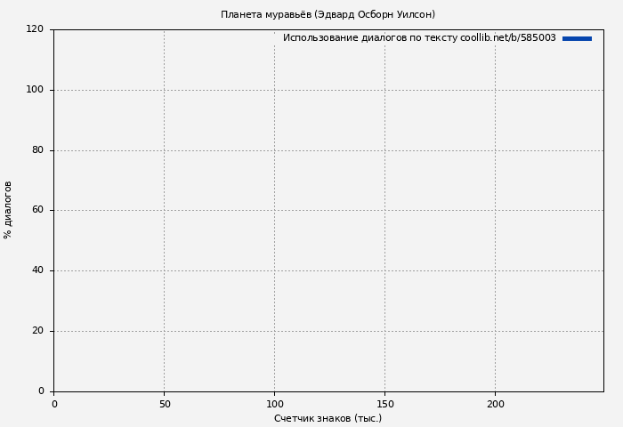 Использование диалогов по тексту книги № 585003: Планета муравьёв (Эдвард Осборн Уилсон)