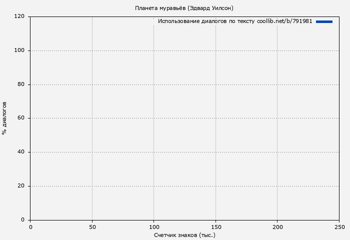 Использование диалогов по тексту книги № 791981: Планета муравьёв (Эдвард Уилсон)
