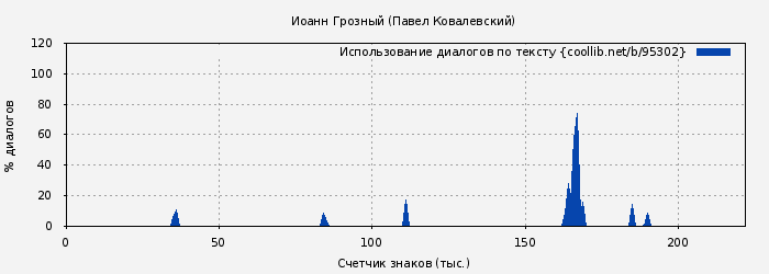 Использование диалогов по тексту книги № 95302: Иоанн Грозный (Павел Ковалевский)