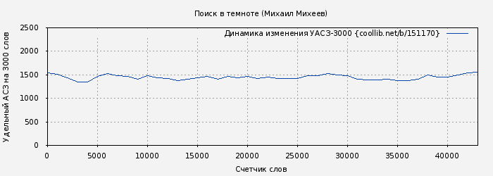 Удельный АСЗ-3000 книги № 151170: Поиск в темноте (Михаил Михеев)