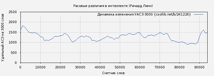 Удельный АСЗ-3000 книги № 241226: Расовые различия в интеллекте (Ричард Линн)