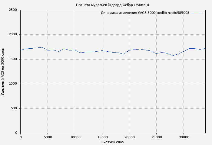 Удельный АСЗ-3000 книги № 585003: Планета муравьёв (Эдвард Осборн Уилсон)