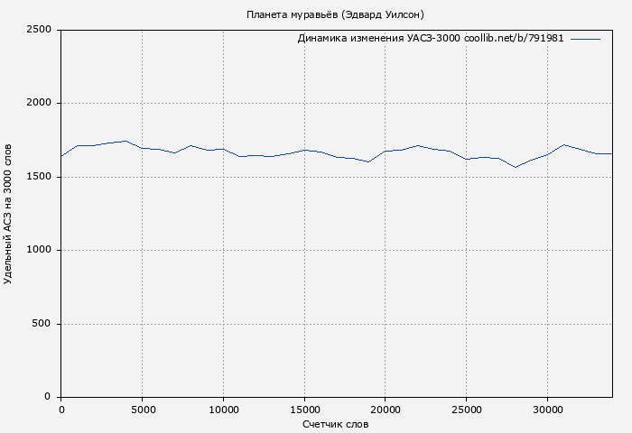 Удельный АСЗ-3000 книги № 791981: Планета муравьёв (Эдвард Уилсон)