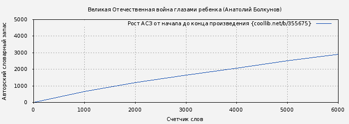 Рост АСЗ книги № 355675: Великая Отечественная война глазами ребенка (Анатолий Болкунов)