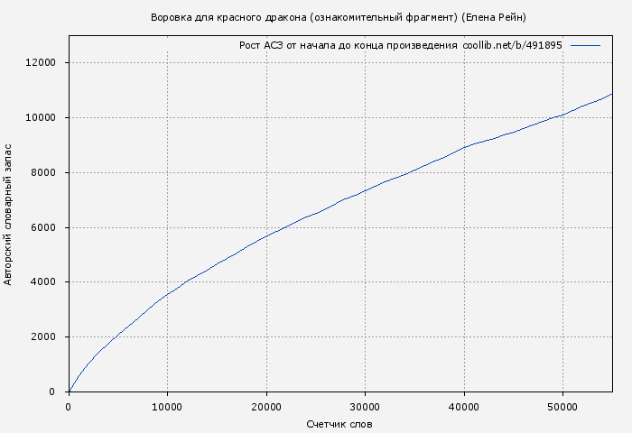 Рост АСЗ книги № 491895: Воровка для красного дракона (ознакомительный фрагмент) (Елена Рейн)